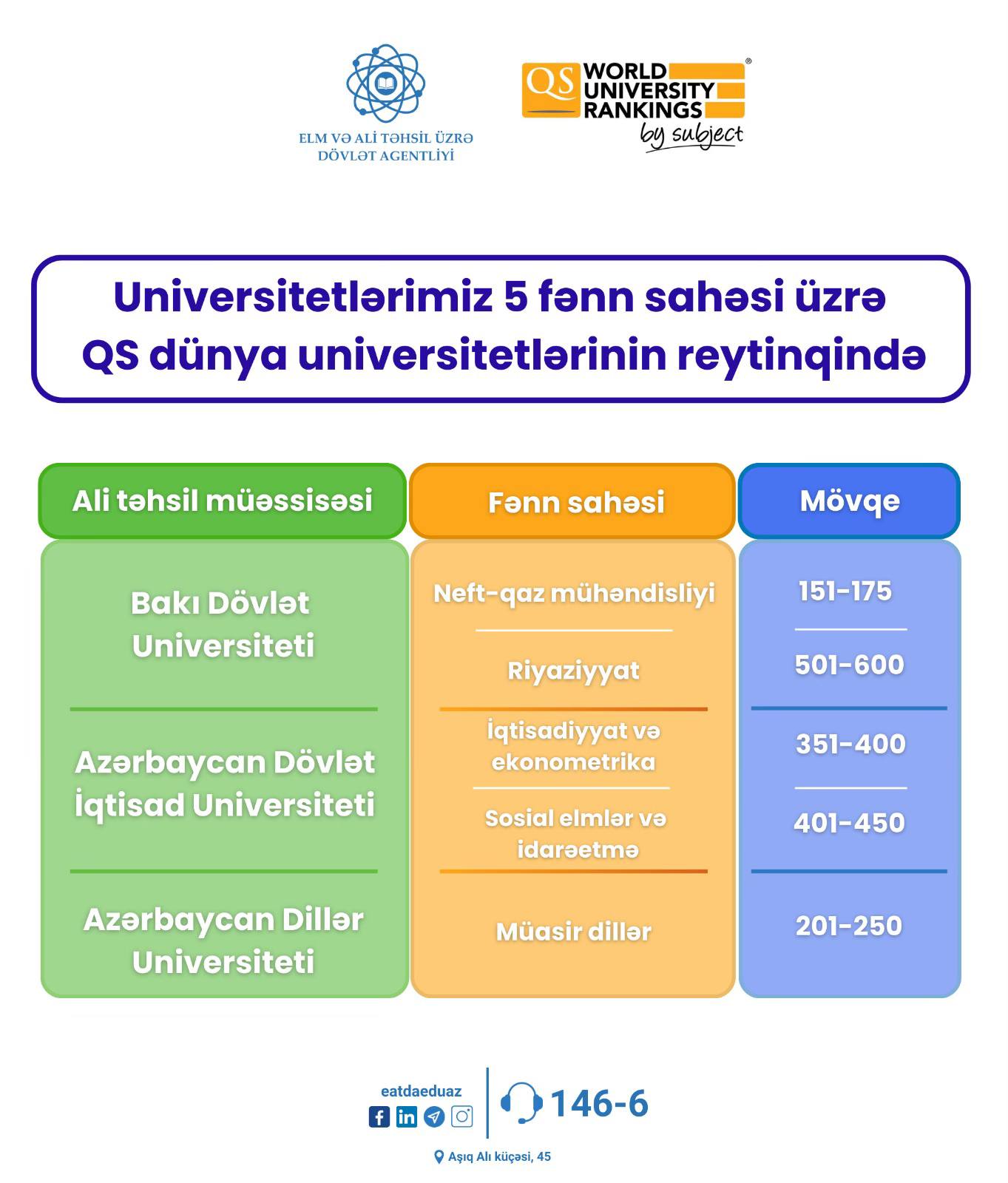 Universitetlər 5 fənn sahəsi üzrə QS dünya reytinqində