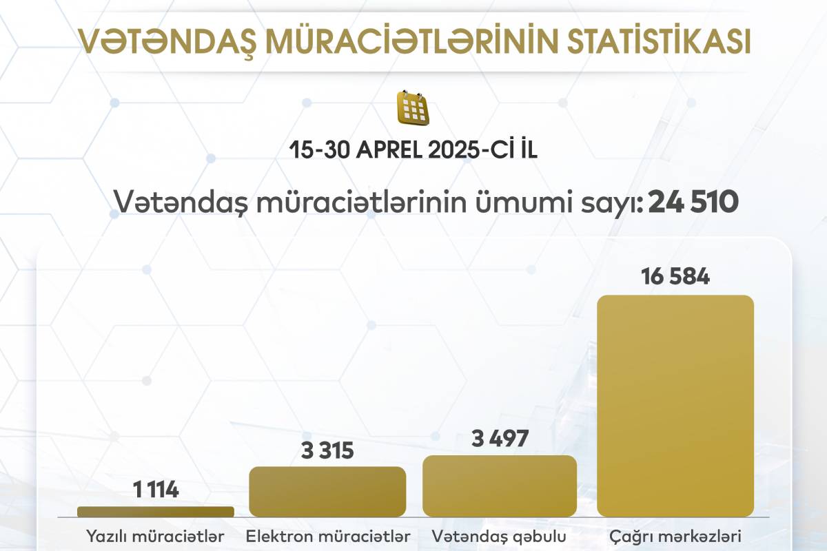 ETN: 24 510 vətəndaş müraciəti daxil olub