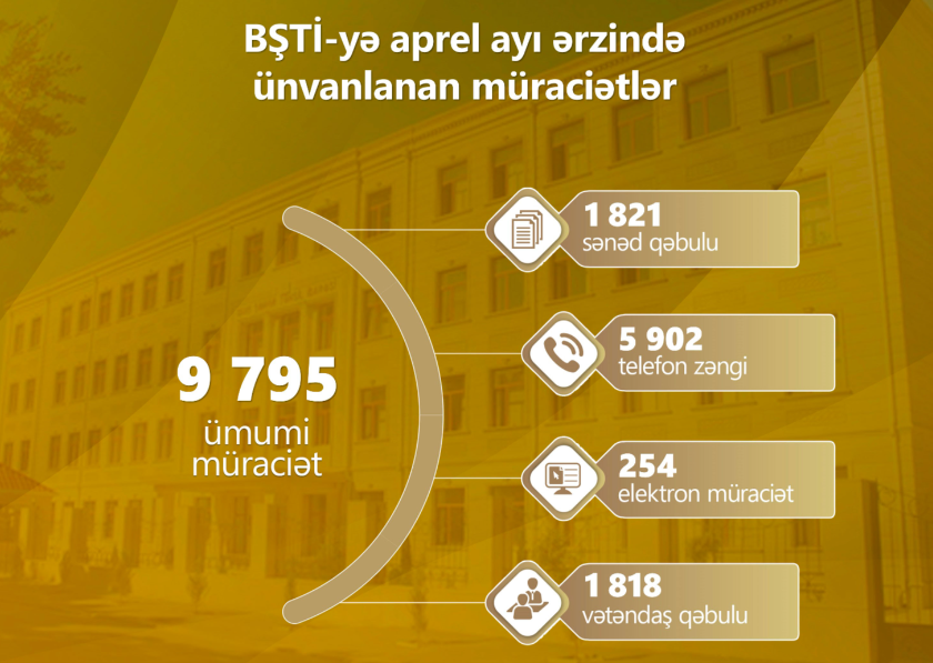 Aprel ayında 9 795 müraciət daxil olub