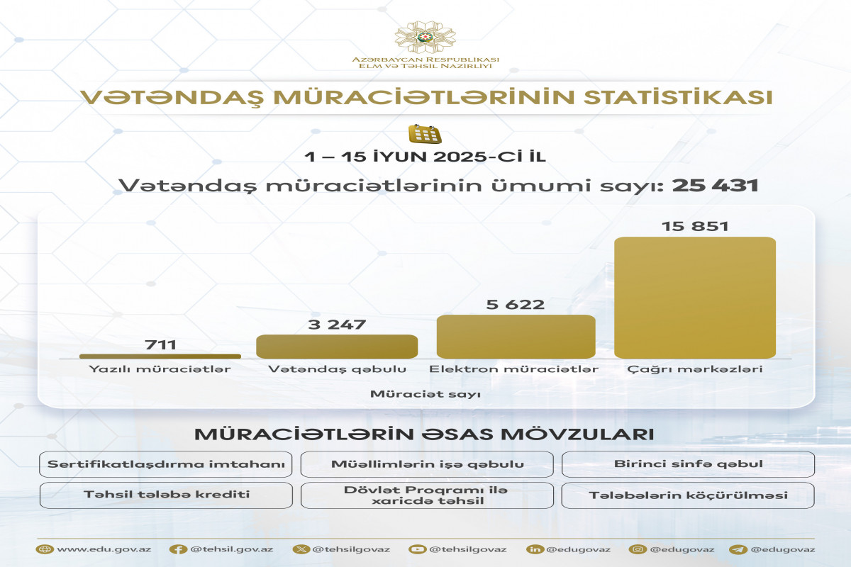 Nazirlik vətəndaş müraciətlərinin statistikasını açıqlayıb