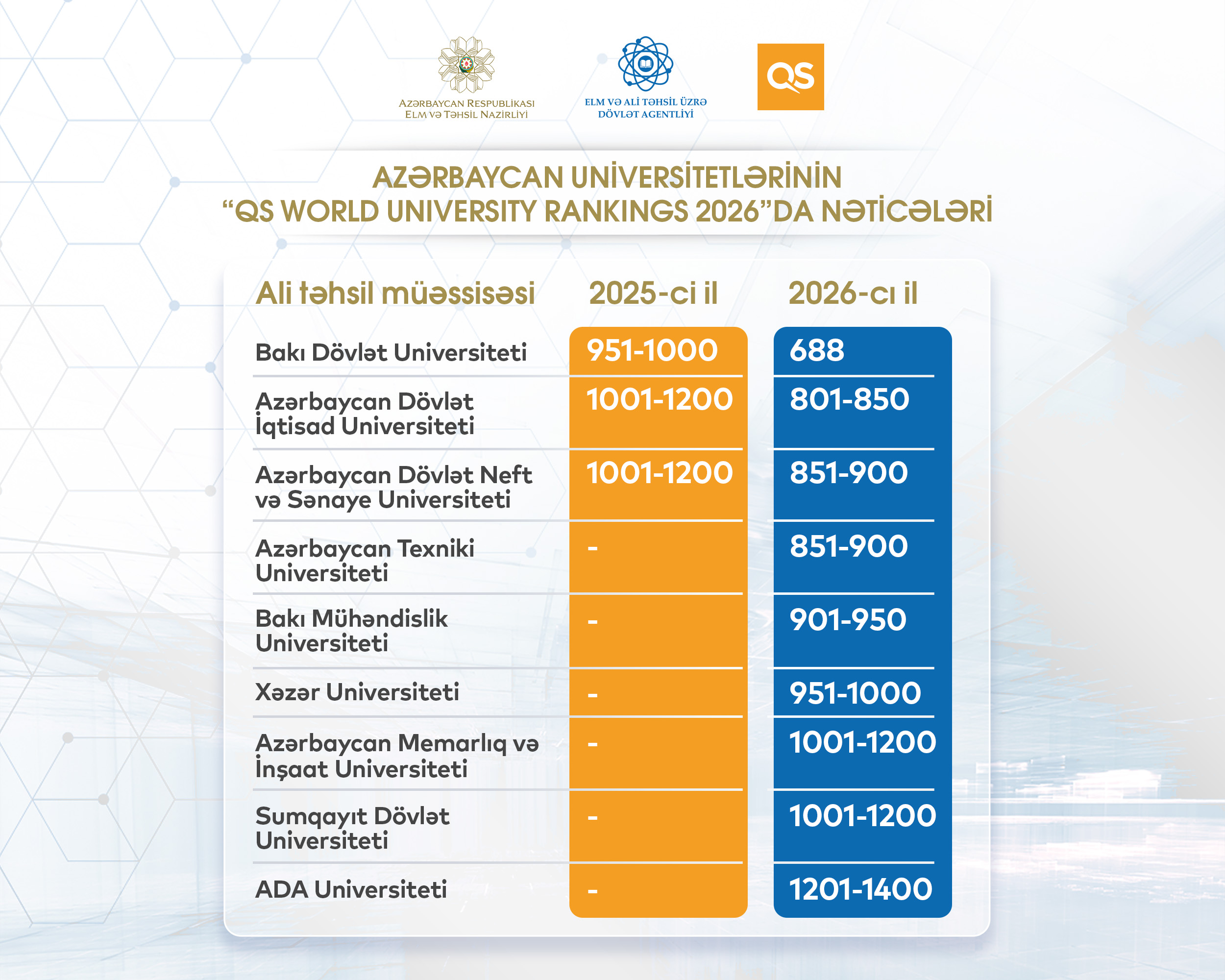 Azərbaycan universitetlərindən möhtəşəm beynəlxalq İRƏLİLƏYİŞ