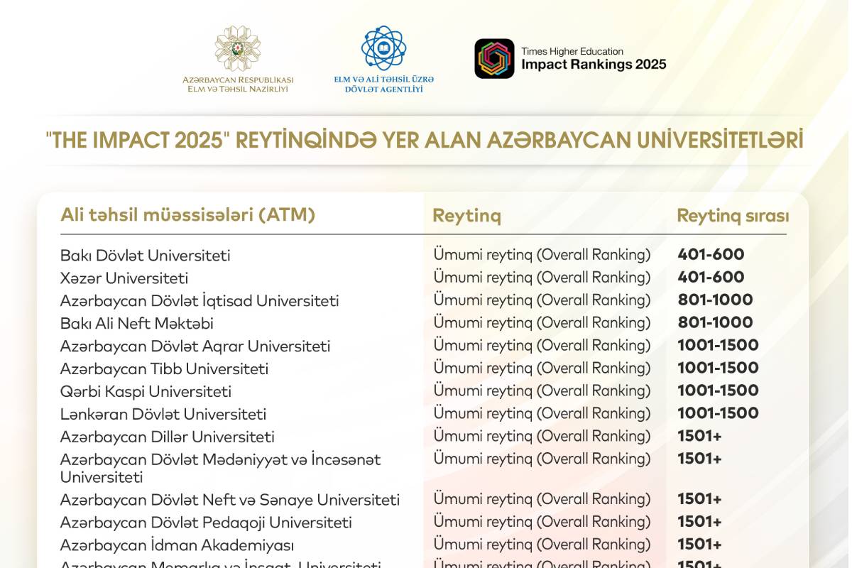 28 universiteti ilk dəfə “Times Higher Education Impact 2025” reytinqində