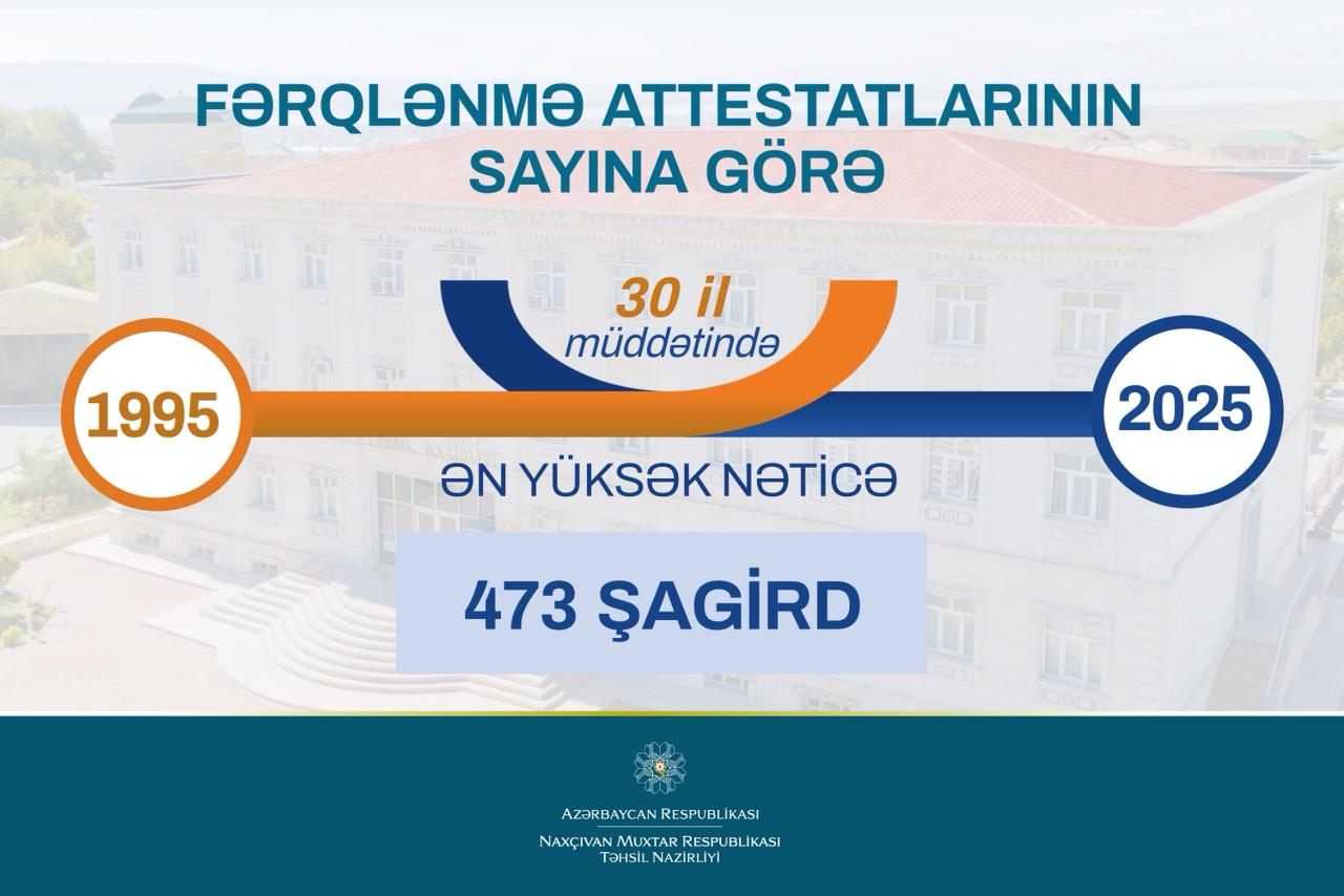 Naxçıvanın builki məzunları 30 ilin ən yüksək nəticəsini GÖSTƏRİB