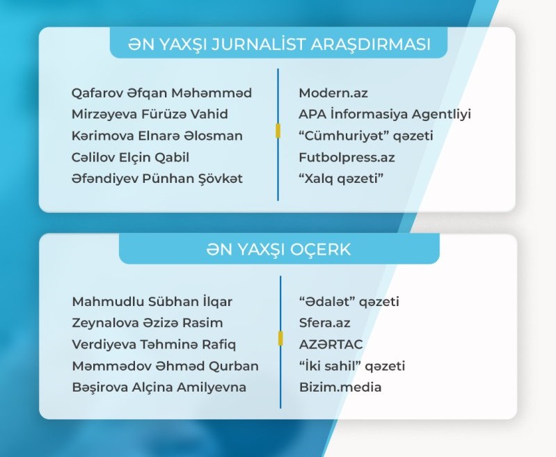 "Fərdi jurnalist müsabiqəsi"nin nəticələri açıqlanıb
