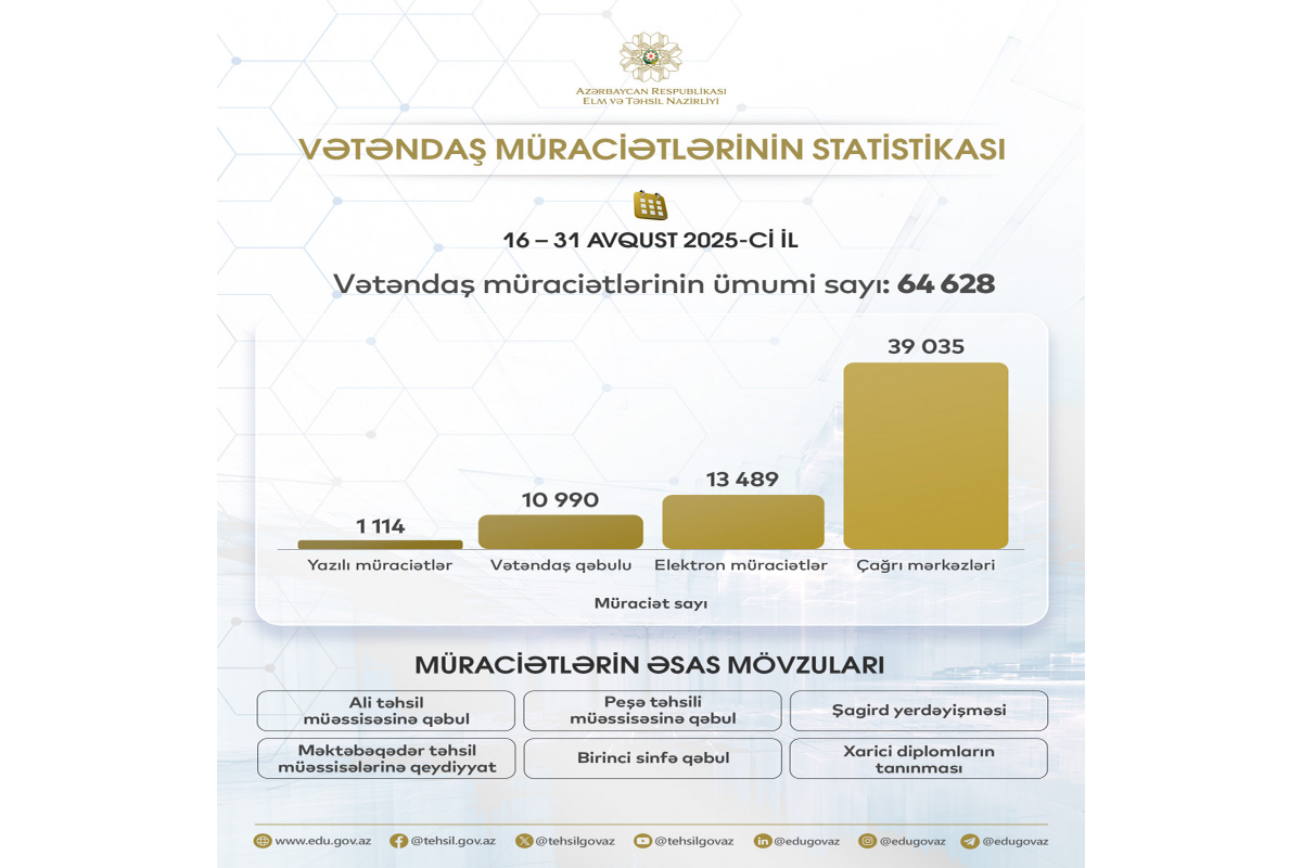 Ötən ay Elm və Təhsil Nazirliyinə 65 mindən çox müraciət daxil olub