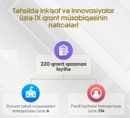 Təhsildə inkişaf və innovasiyalar üzrə IX qrant müsabiqəsinin nəticələri açıqlanıb