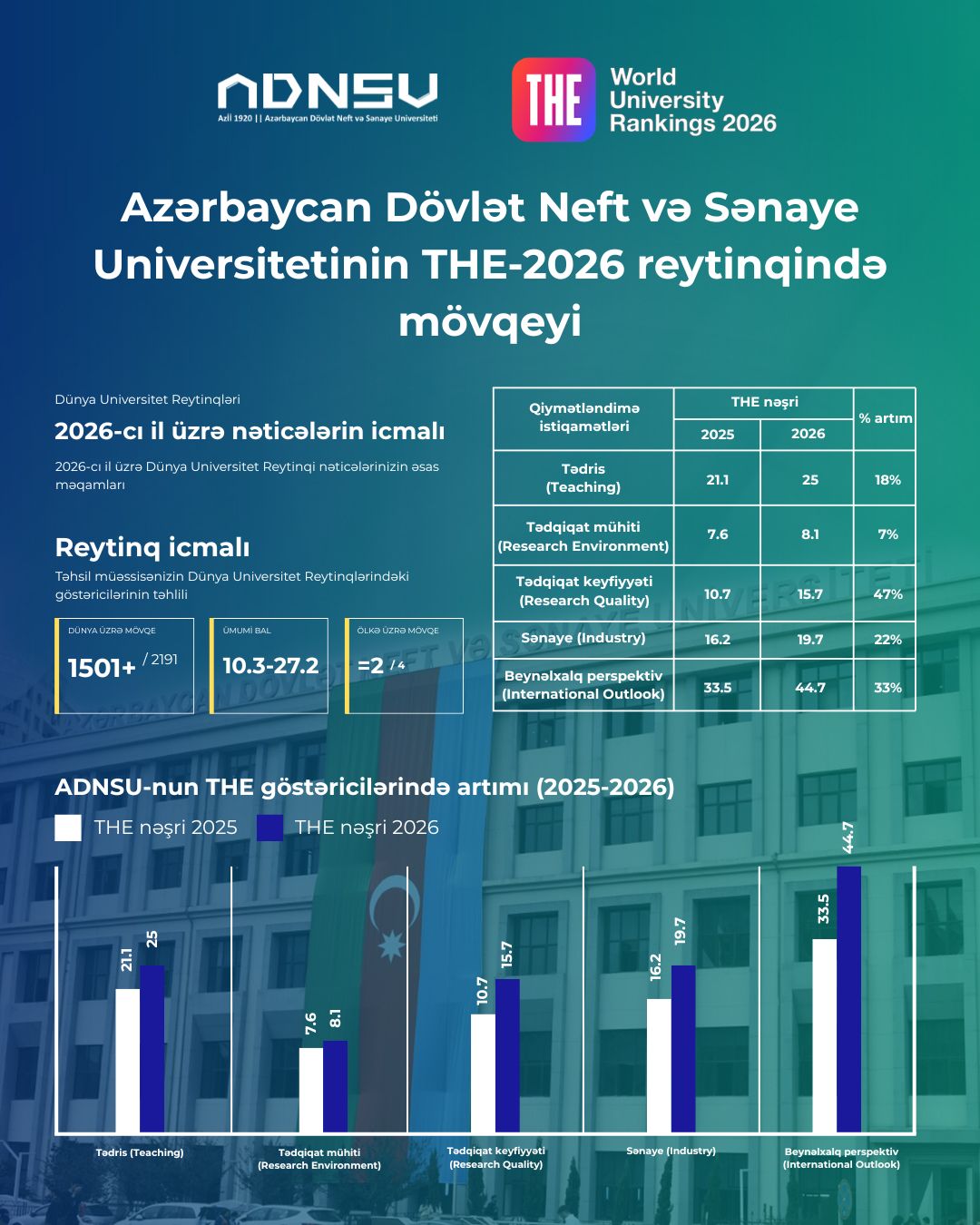 ADNSU beynəlxalq reytinqdə ciddi irəliləyiş əldə edib
