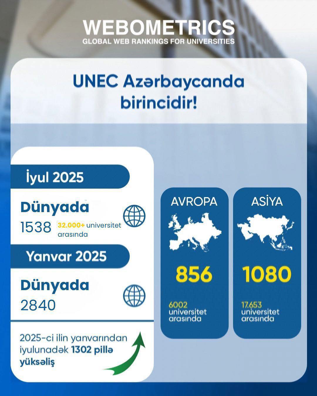 UNEC Webometrics reytinqində də ölkə birincisi oldu!