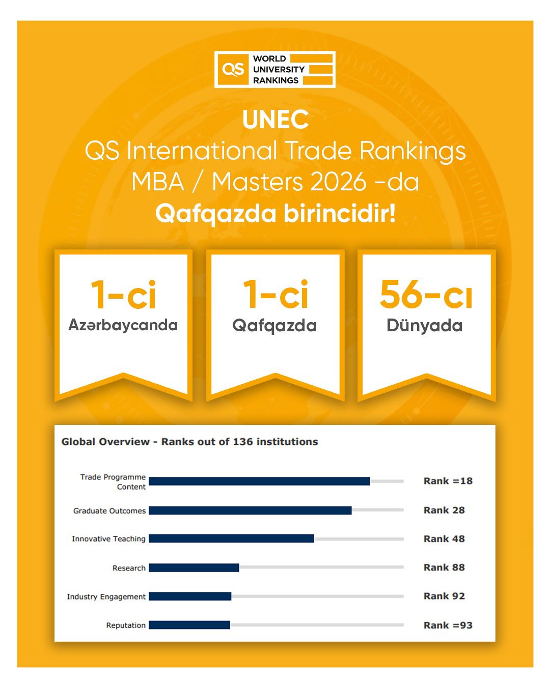 UNEC QS Beynəlxalq Ticarət Reytinqində Qafqazın birincisi oldu