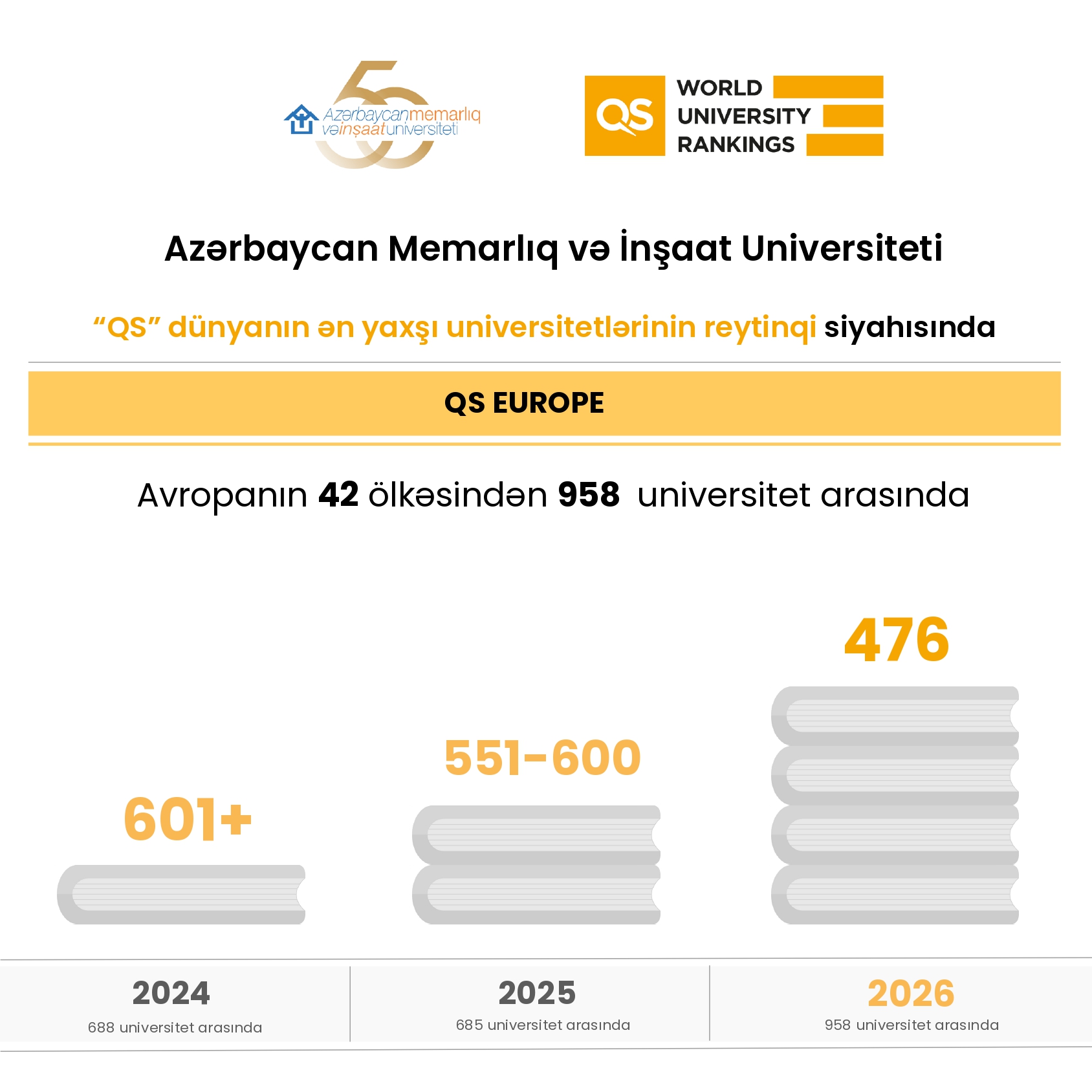 AzMİU beynəlxalq reytinqlərdə mövqeyini&nbsp;gücləndirib