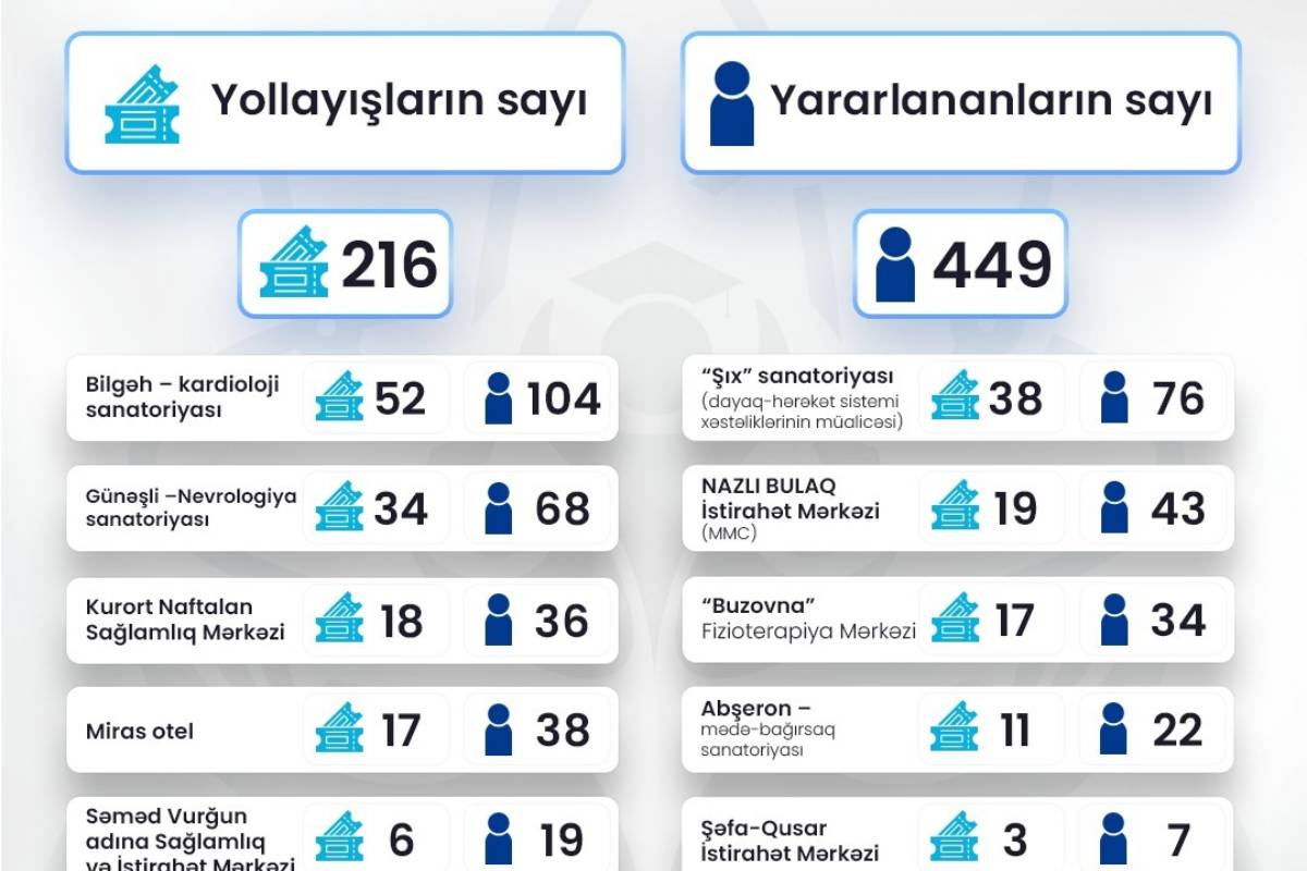 700-dən çox təhsil işçisi sanatoriya və istirahət imkanlarından yararlanıb