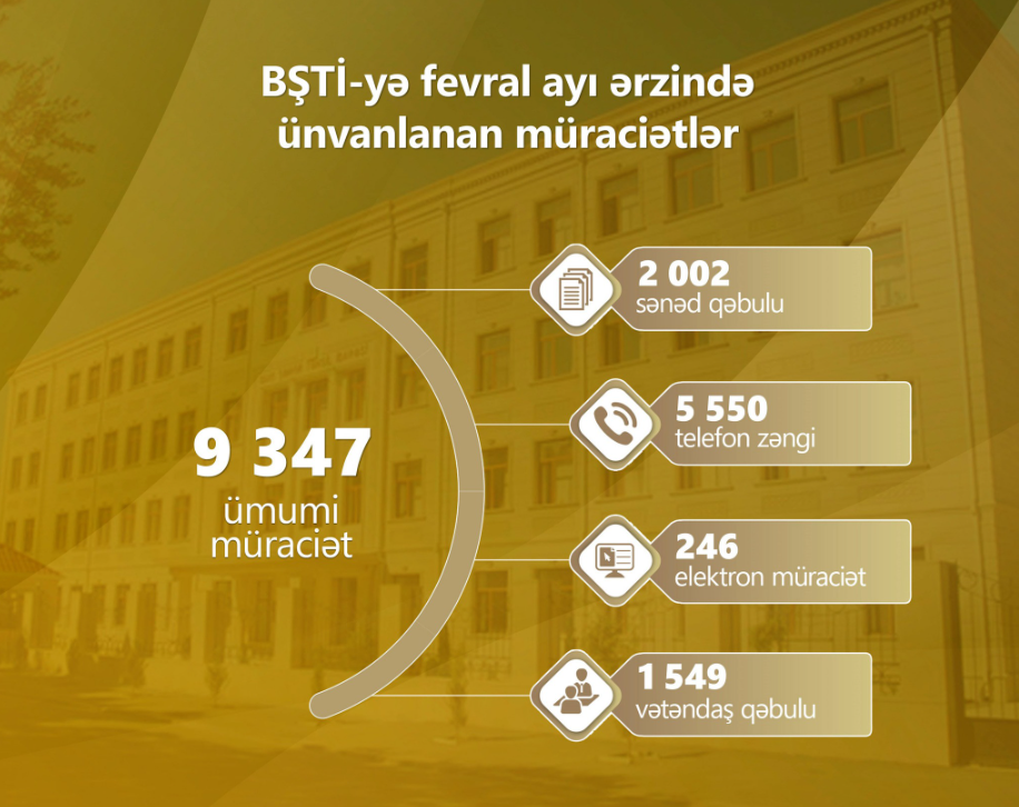 Fevralda BŞTİ-yə minə yaxın müraciət daxil olub