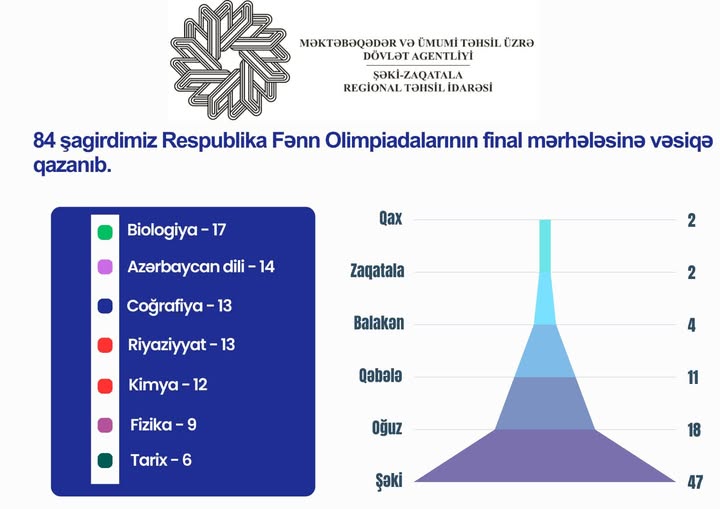 Şimal-qərb bölgəsindən 84 şagird RFO-da finala YÜKSƏLDİ