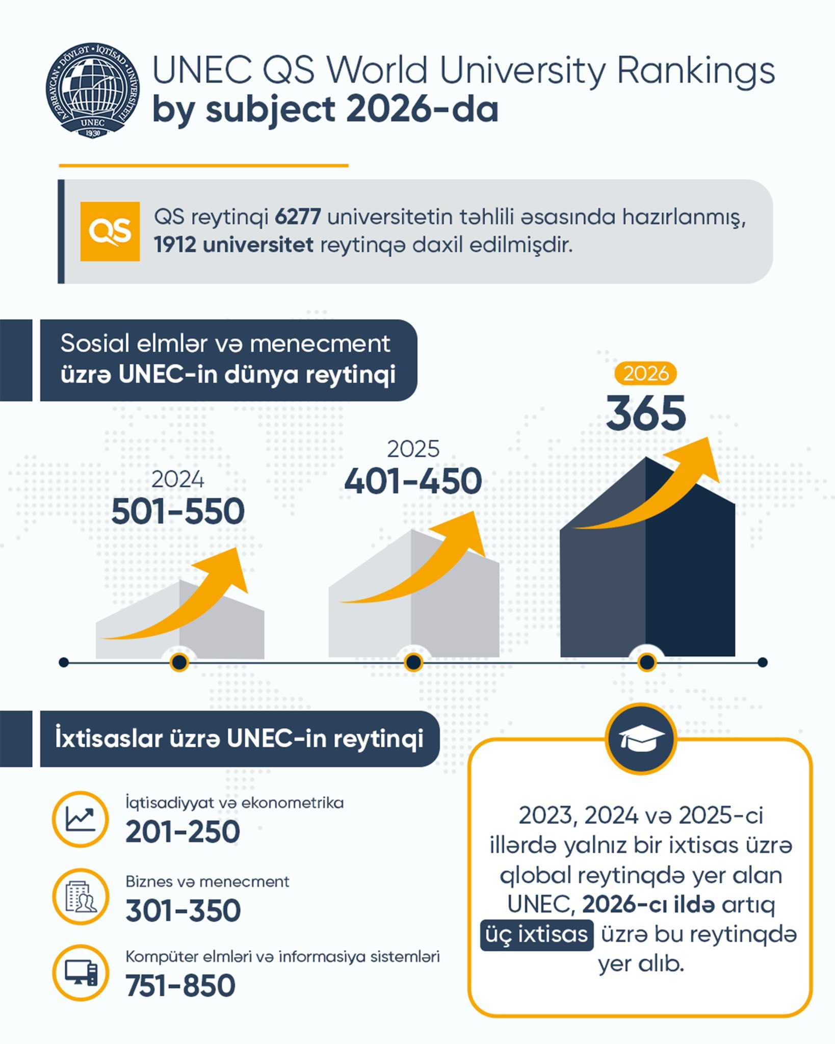 UNEC İqtisadiyyat üzrə dünyada 250-ci yerə yüksəldi