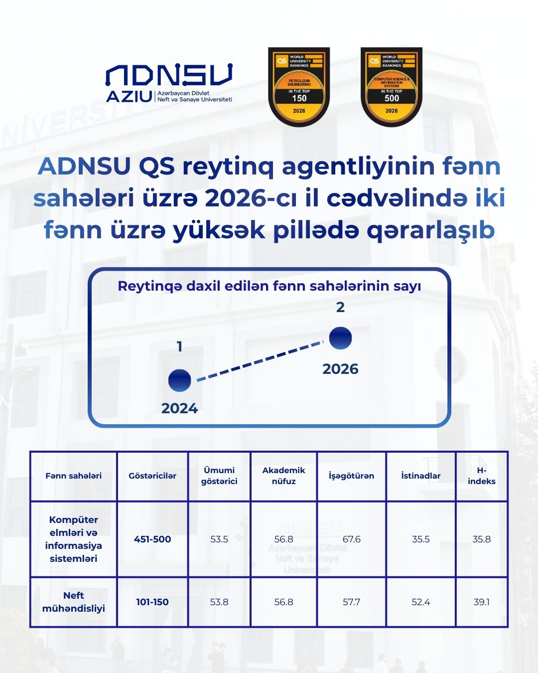 ADNSU QS reytinqində&nbsp;iki fənn üzrə yüksək pillədə qərarlaşıb