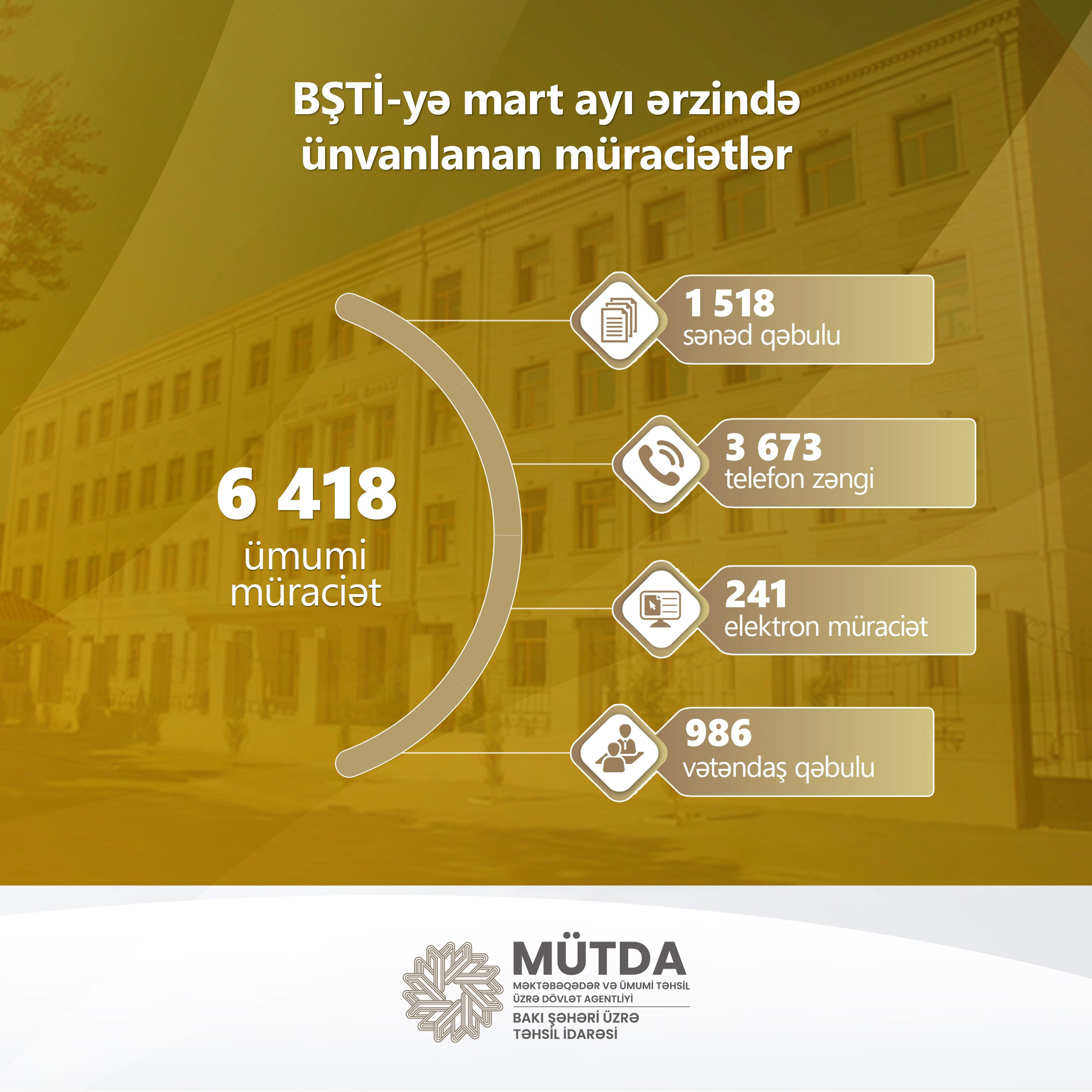 BŞTİ:&nbsp;Mart ayında 6 418 müraciət daxil olub