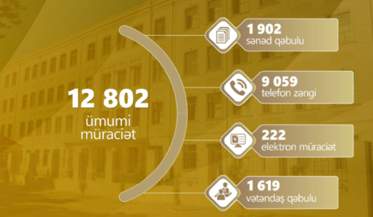 BŞTİ: Mayda&nbsp;12802 müraciət daxil olub