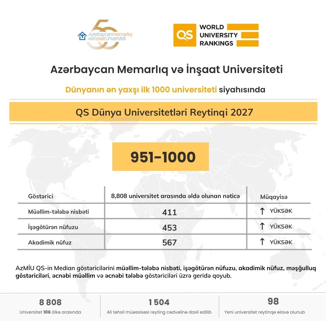 AzMİU dünyanın ən yaxşı ilk 1000 universiteti sırasında