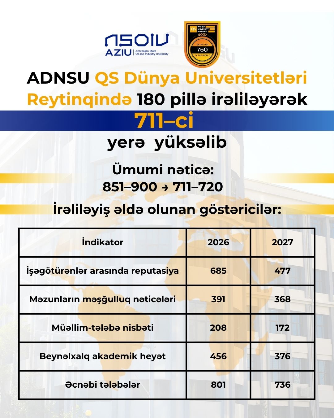 ADNSU dünya&nbsp;reytinqində&nbsp;yüksəlib