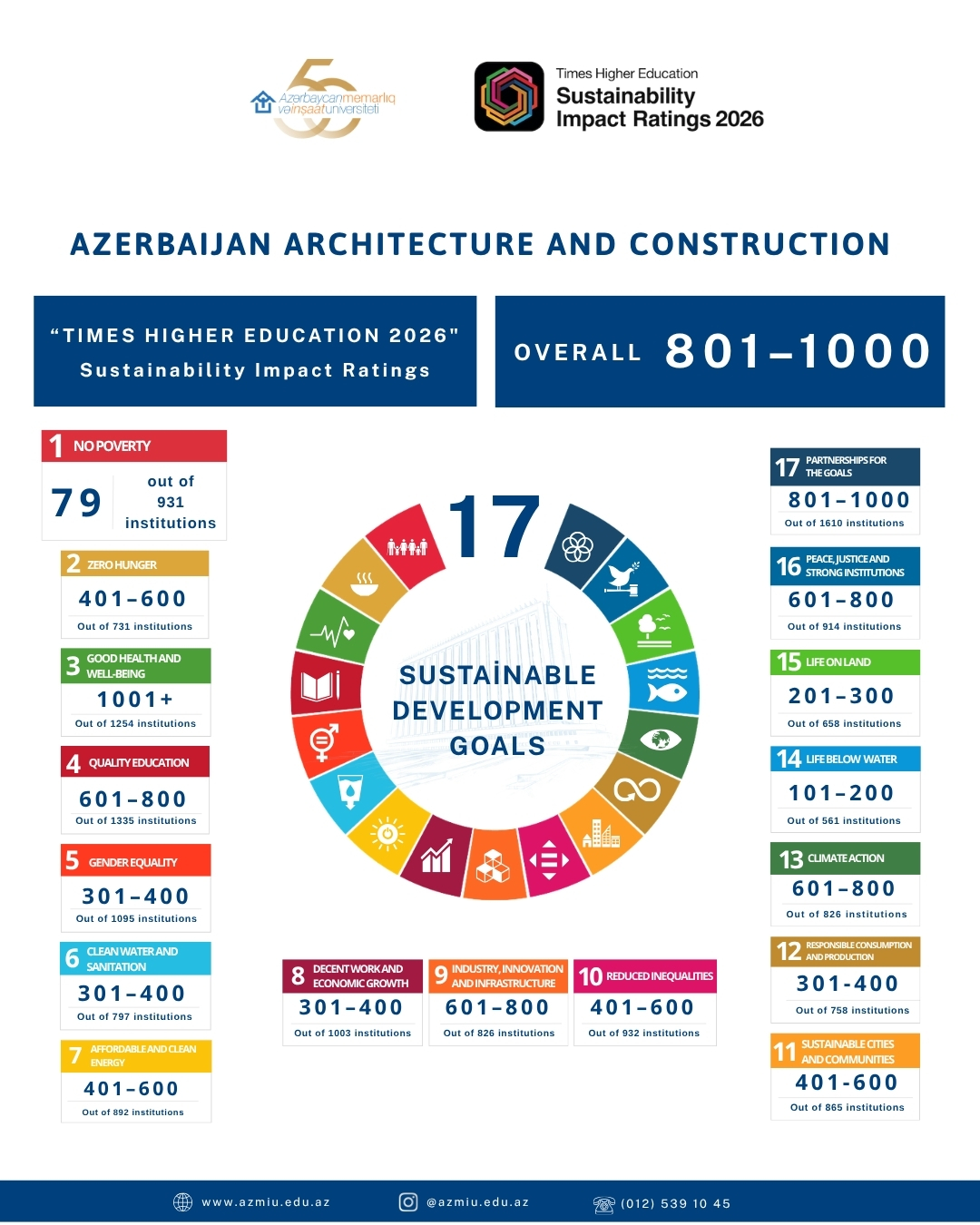 AzMİU&nbsp;dünyanın ilk 100 universiteti sırasına daxil olub
