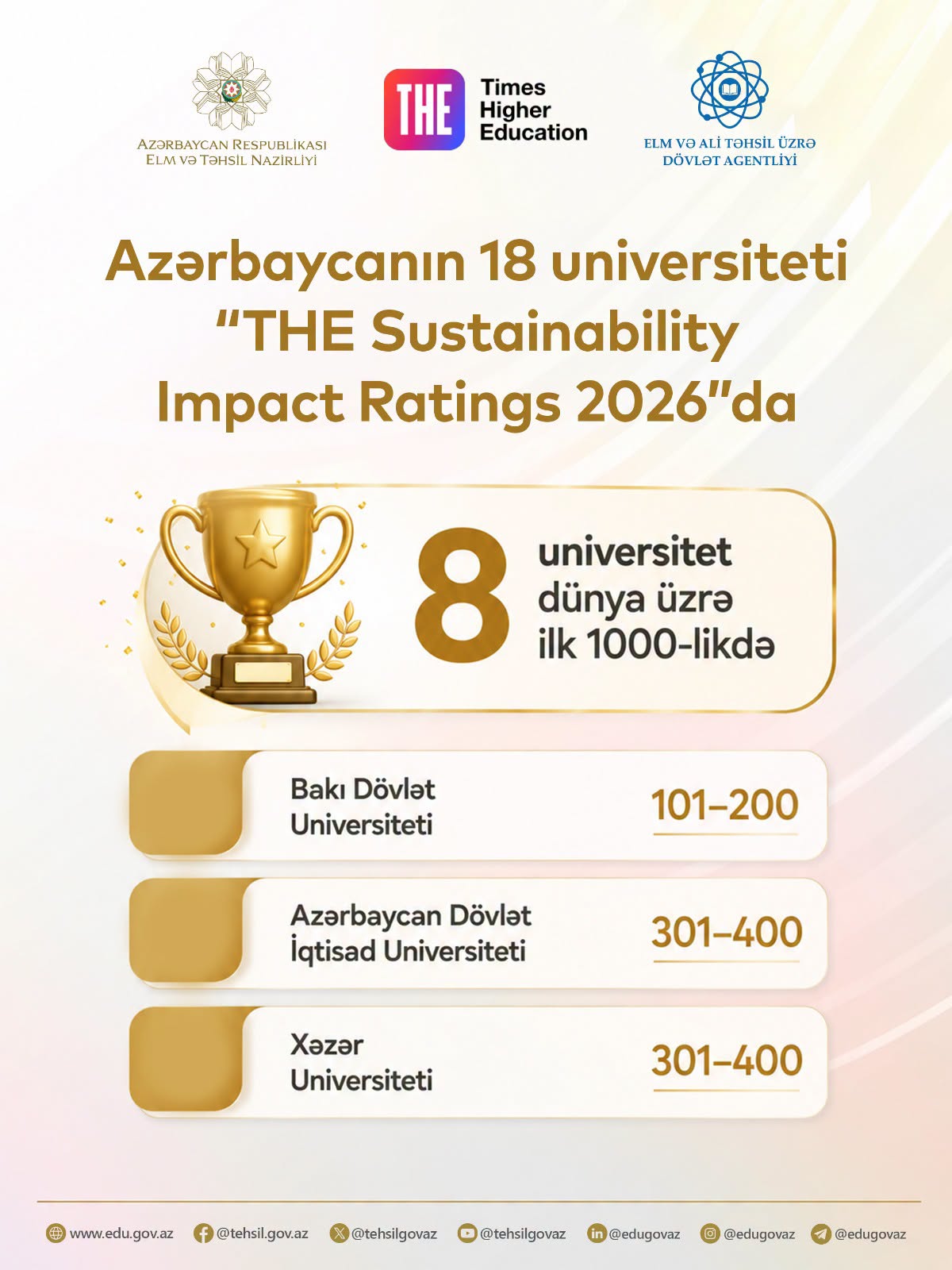 Universitetlərimiz beynəlxalq reytinqlərdə uğurlarını davam etdirirlər