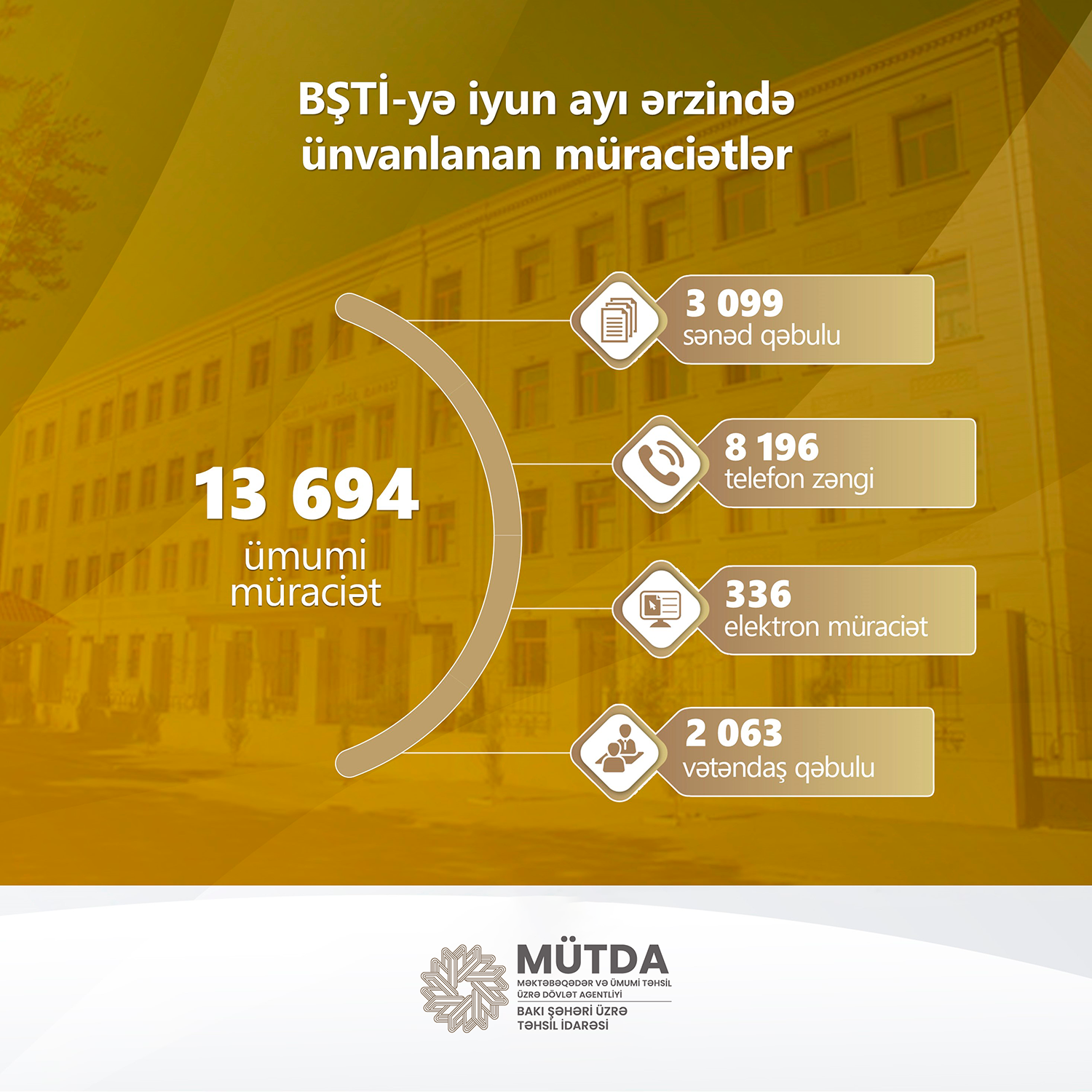 Ötən ay BŞTİ-yə 13 mindən çox müraciət daxil olub