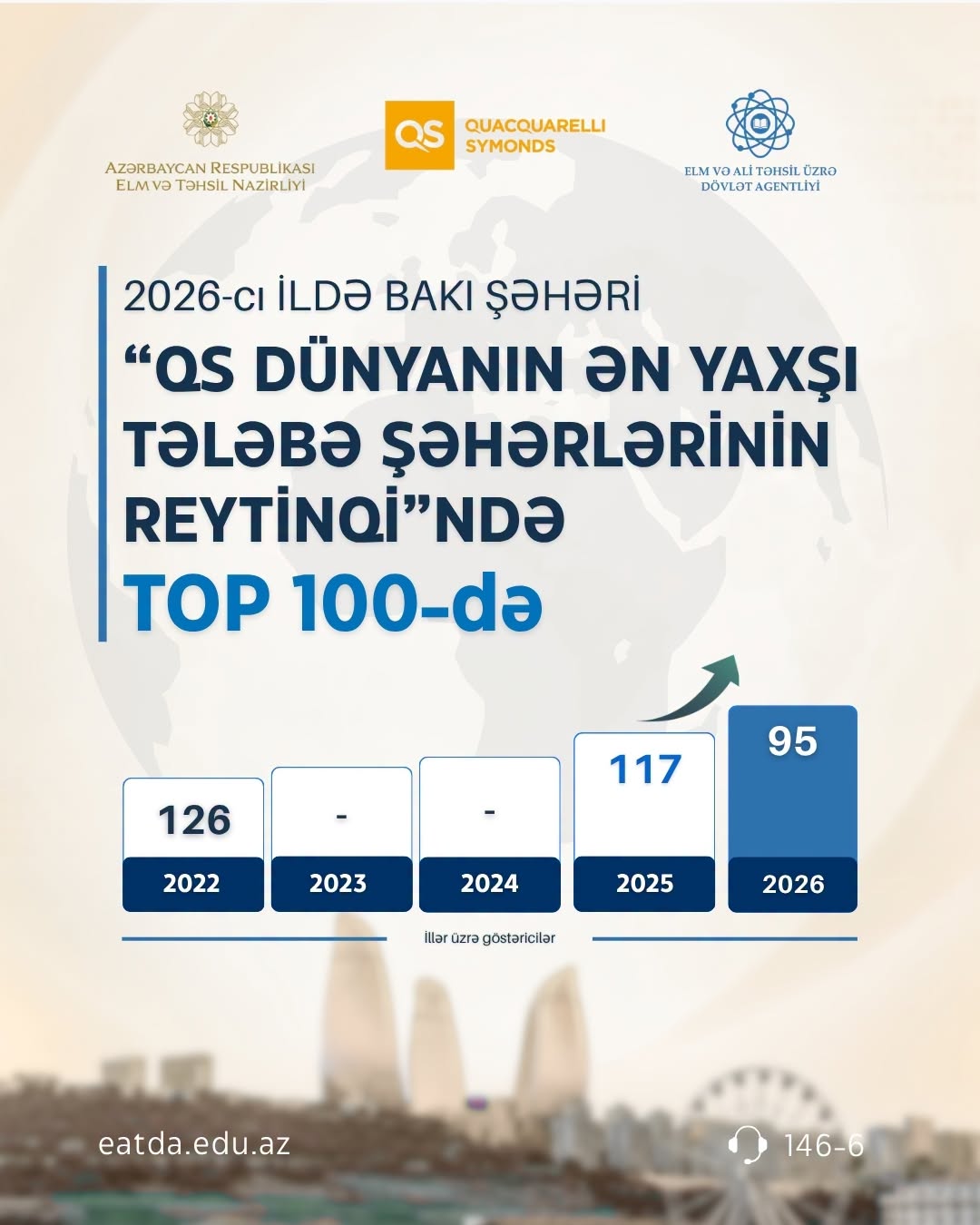 Bakı &ldquo;Dünyanın ən yaxşı tələbə şəhərləri&rdquo; reytinqində ilk 100-lüyə daxil olub