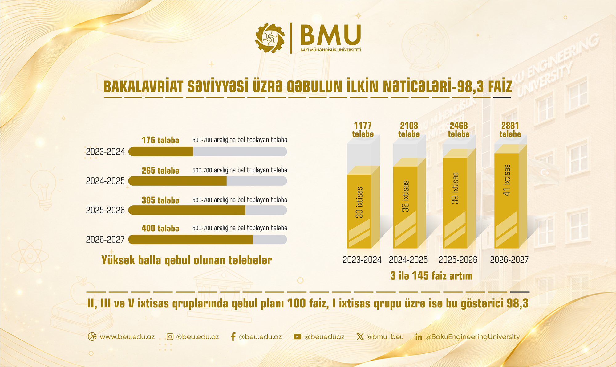BMU-ya qəbul göstəriciləri son illərin ən yüksək səviyyəsinə çatıb