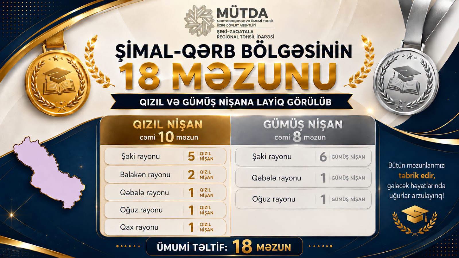 Bu regionda&nbsp;18 məzunu qızıl və gümüş nişana layiq görülüb