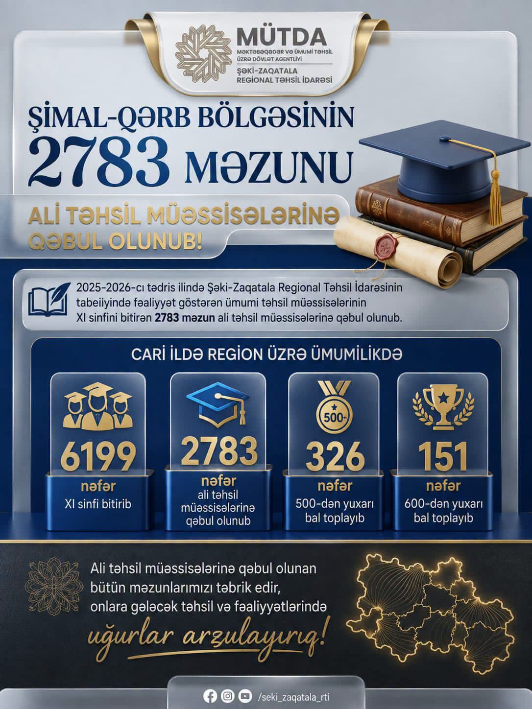 Şimal-qərb bölgəsinin 2783 məzunu ali təhsil müəssisələrinə qəbul olub