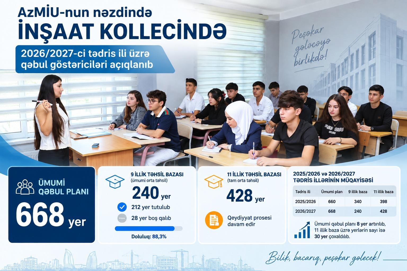 AzMİU-nun İnşaat Kollecinə qəbul göstəriciləri açıqlandı