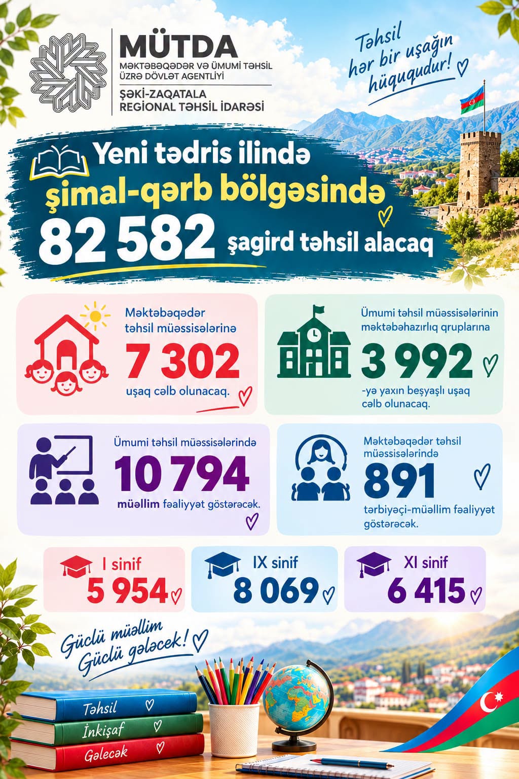 Yeni tədris ilində şimal-qərb bölgəsində 82 min 528 şagird təhsil alacaq