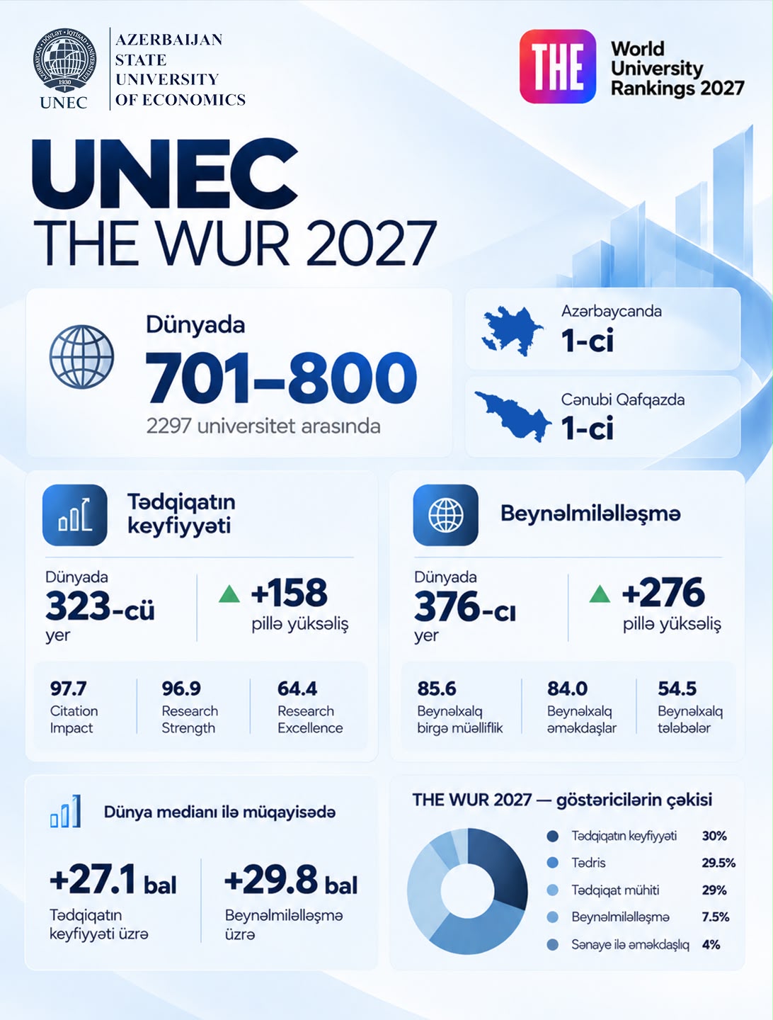 Tədqiqat və beynəlmiləlləşmədə UNEC sıçrayışı